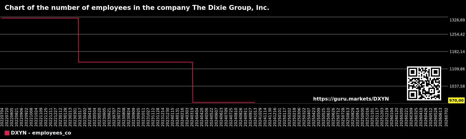 Chart of the number of employees in the company The Dixie Group, Inc.